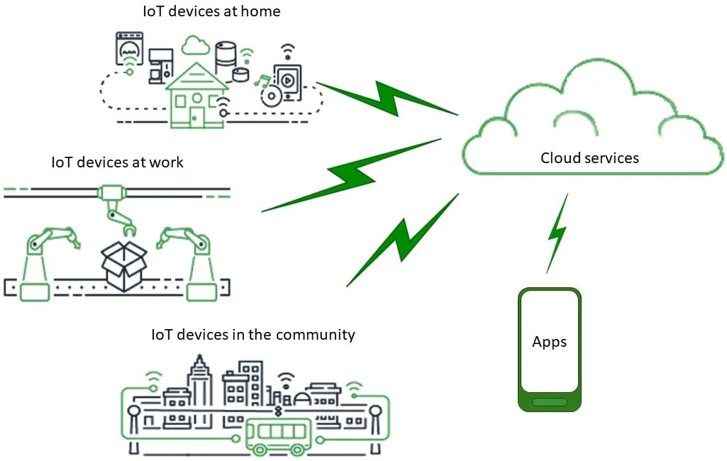 AWS IoT Amazon Web Services Cloud Apps Home Work Community