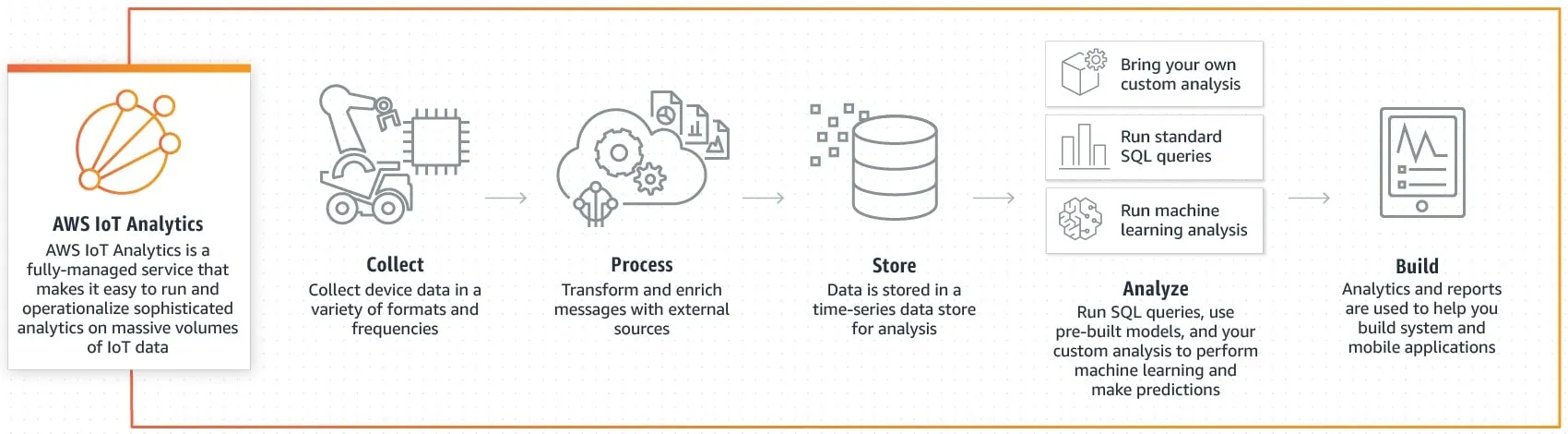 AWS IoT Anayltics Diagrama Amazon Web Services