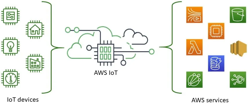 Servicios de dispositivos AWS IoT Internet de las cosas