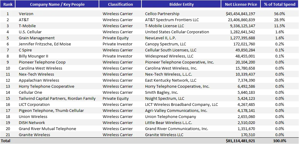 C-band Auction 107 Winning Bidder Summary