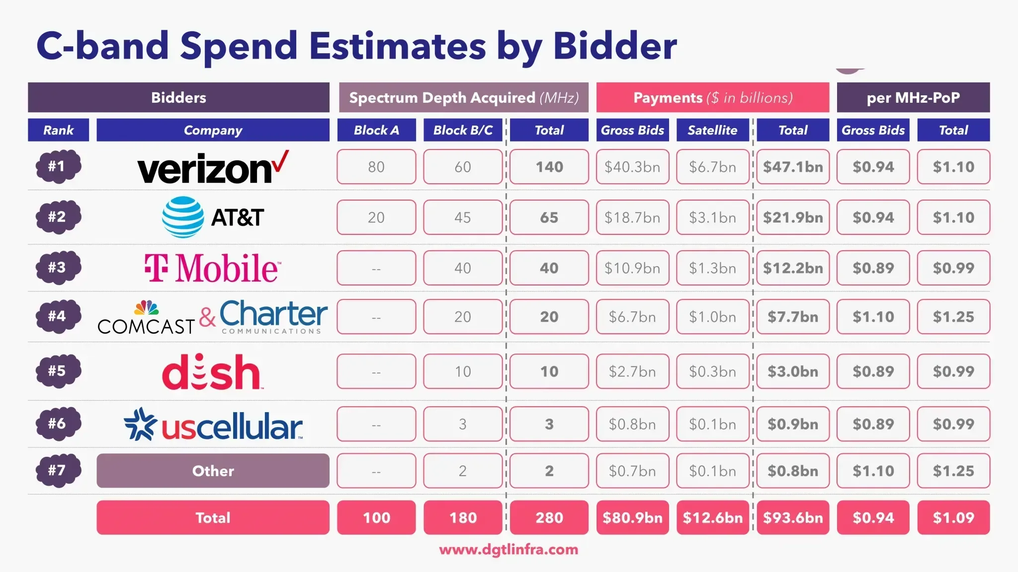 Estimaciones de gasto en banda C por postor