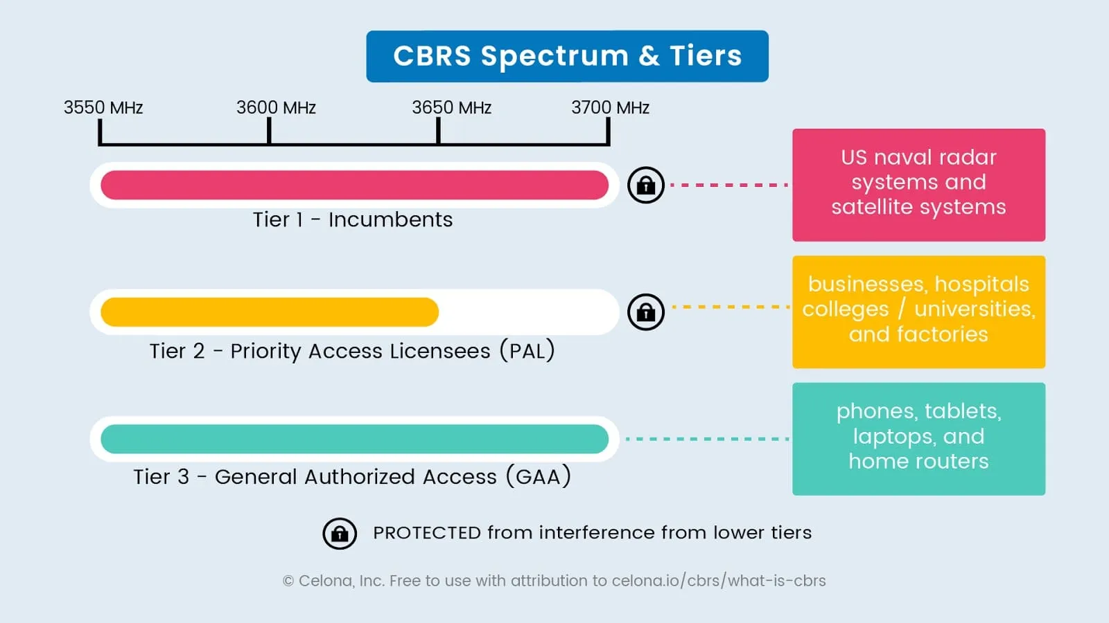 Celona CBRS Espectro y Tiers