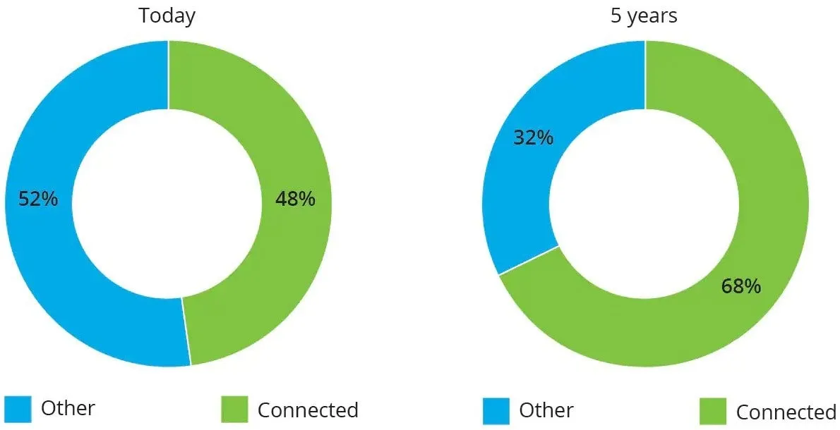 Dispositivos médicos IoT conectados hoy y en 5 años ejemplos