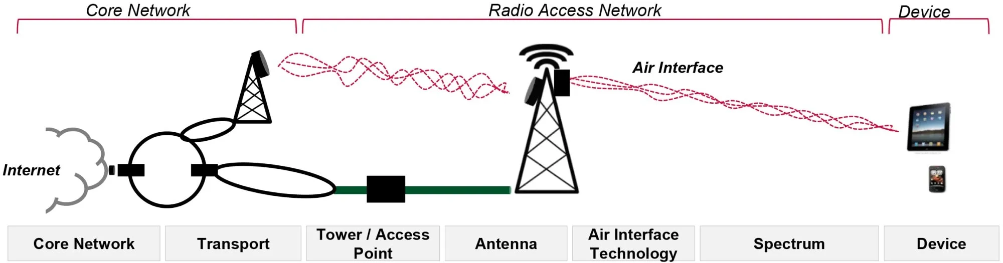 Dispositivo RAN de red de acceso de radio de red central