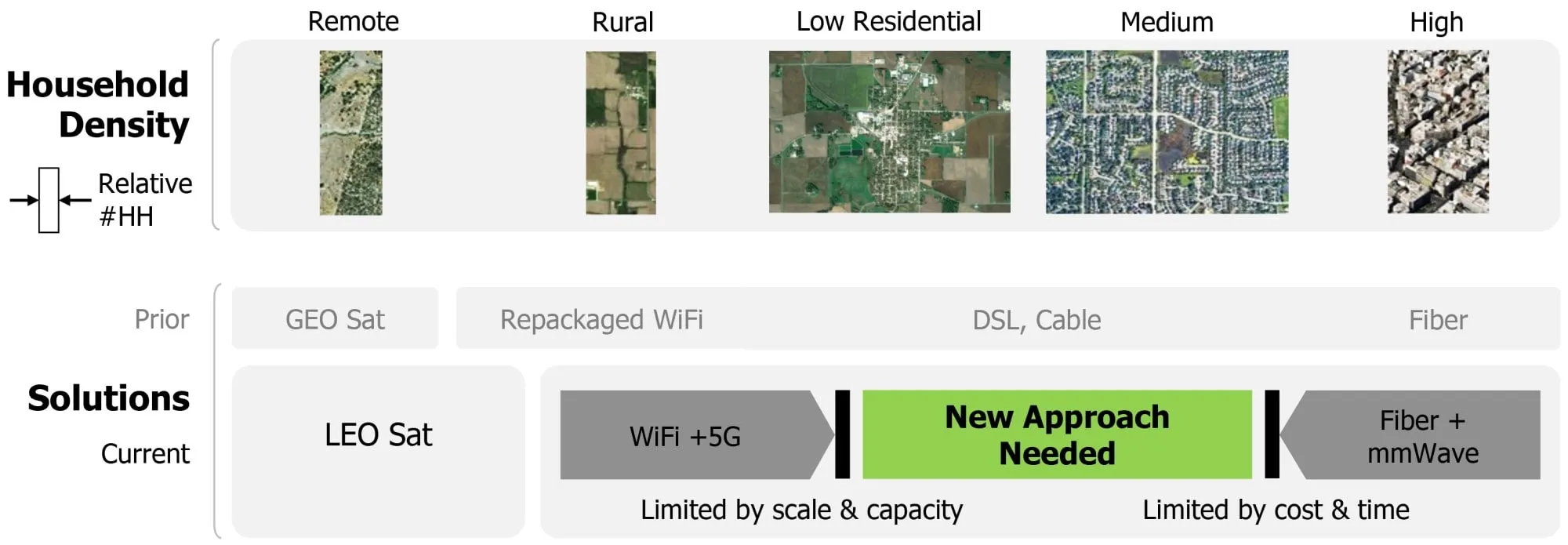 Tecnologías de banda ancha utilizadas por varios asentamientos humanos en Estados Unidos