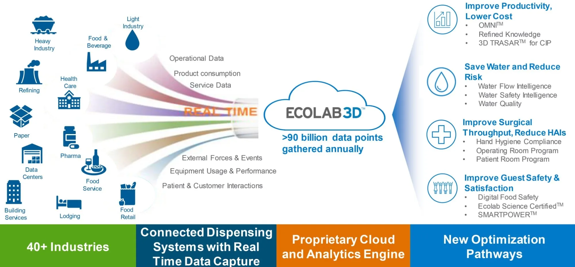 Ecolab ECOLAB3D Plataforma Industrial Internet de las Cosas IIoT