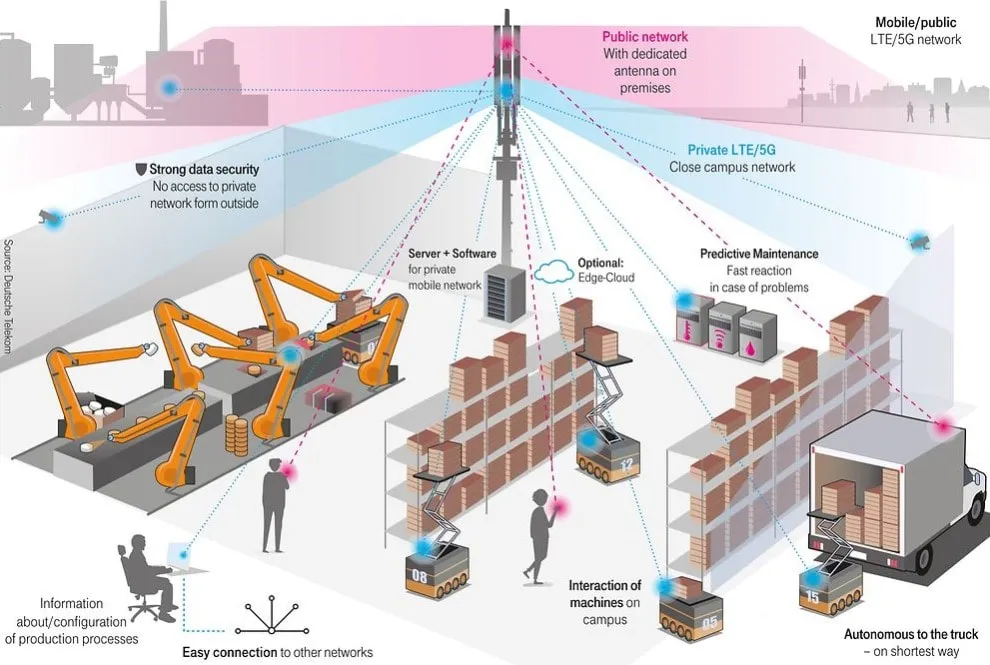 Ejemplos de Redes Privadas 5G y 4G LTE Internet de las Cosas Industrial IIoT