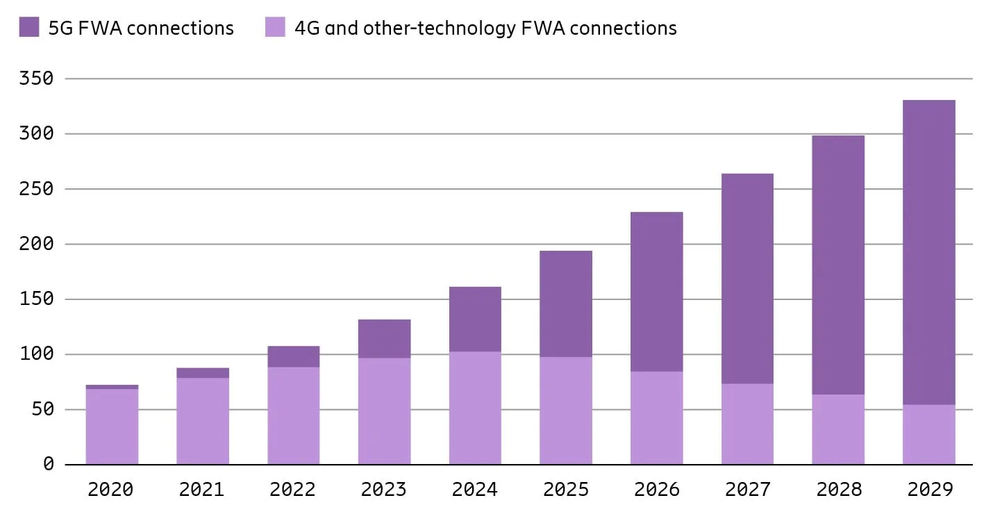 Gráfico del informe de movilidad de Ericsson sobre conexiones de acceso inalámbrico fijo en millones a nivel mundial