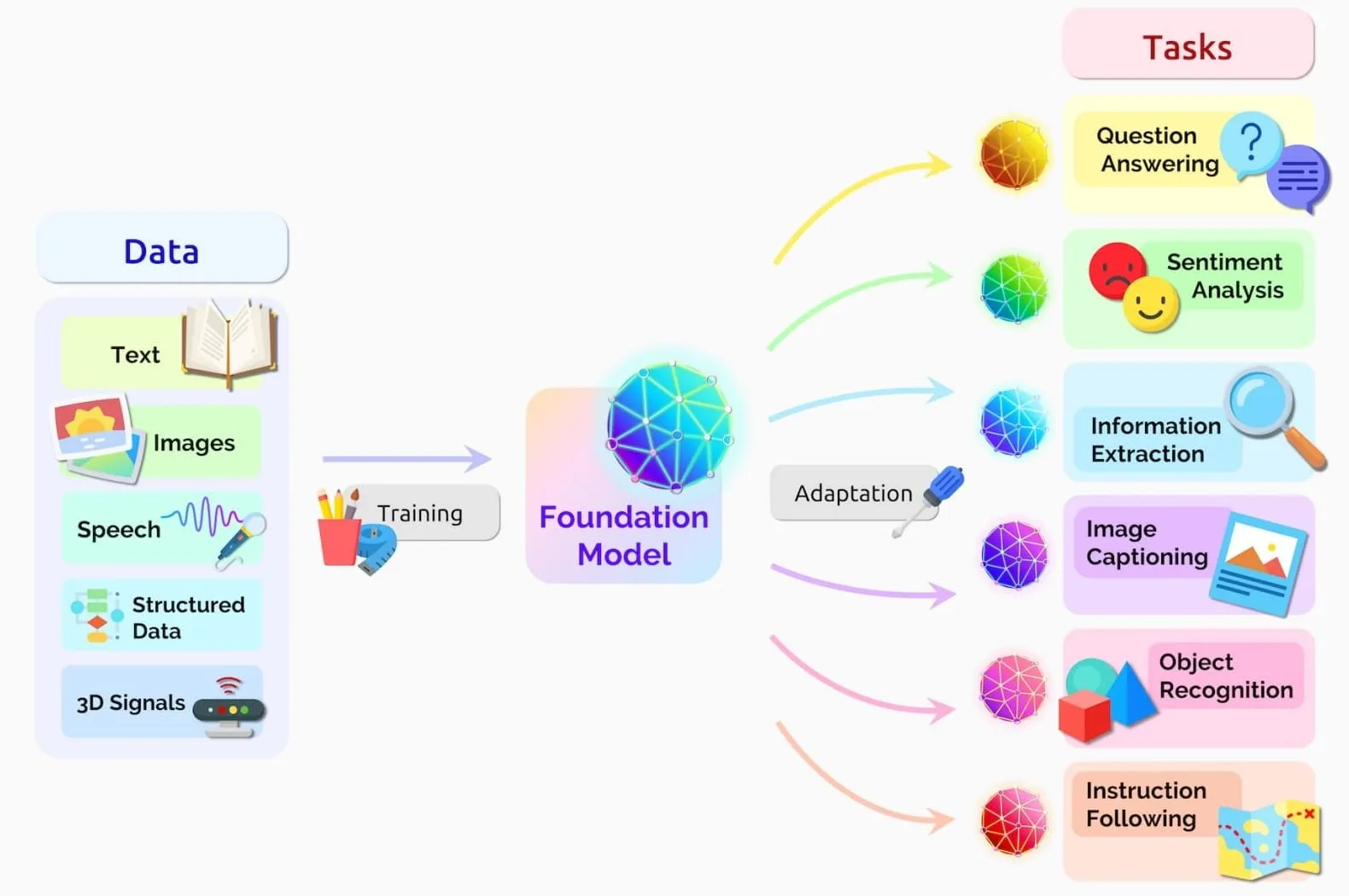 Diagrama de tareas de adaptación del entrenamiento de datos del Foundation Model