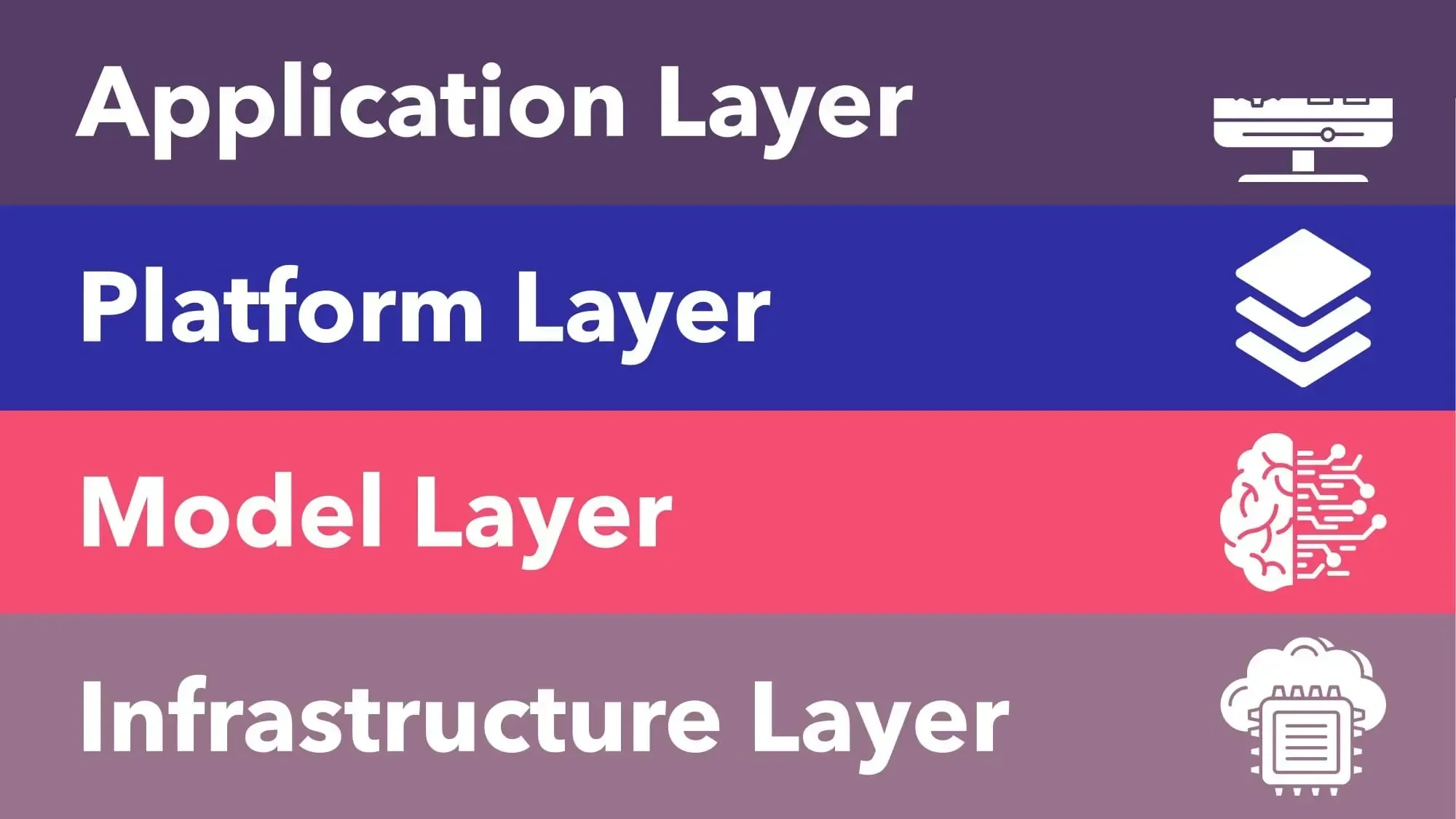 Infraestructura del modelo de plataforma de aplicación de capas de capas de IA generativa