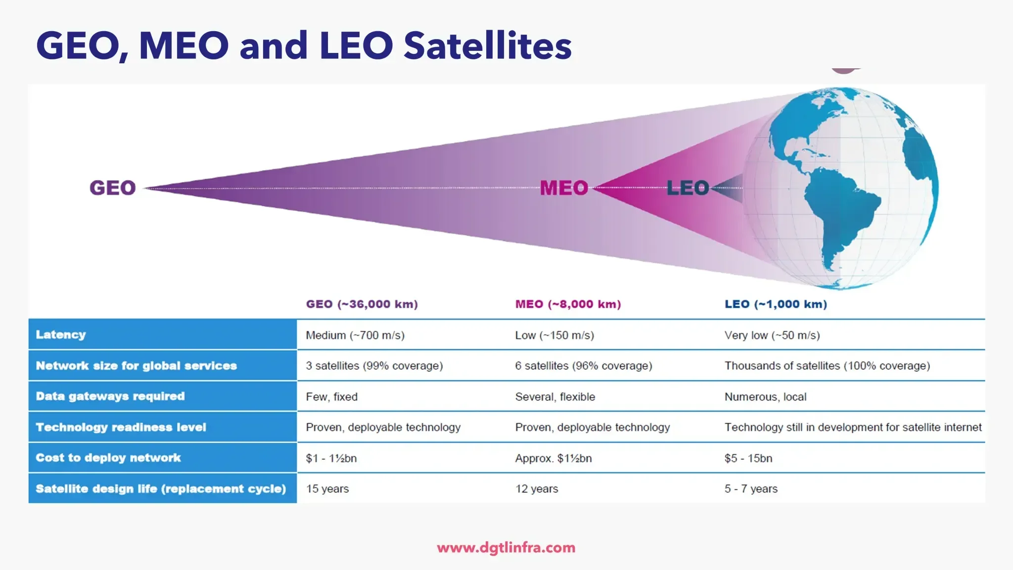 Satélites GEO, MEO y LEO
