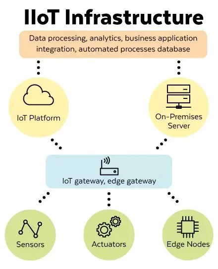 Infraestructura IIoT de Internet de las Cosas Industrial