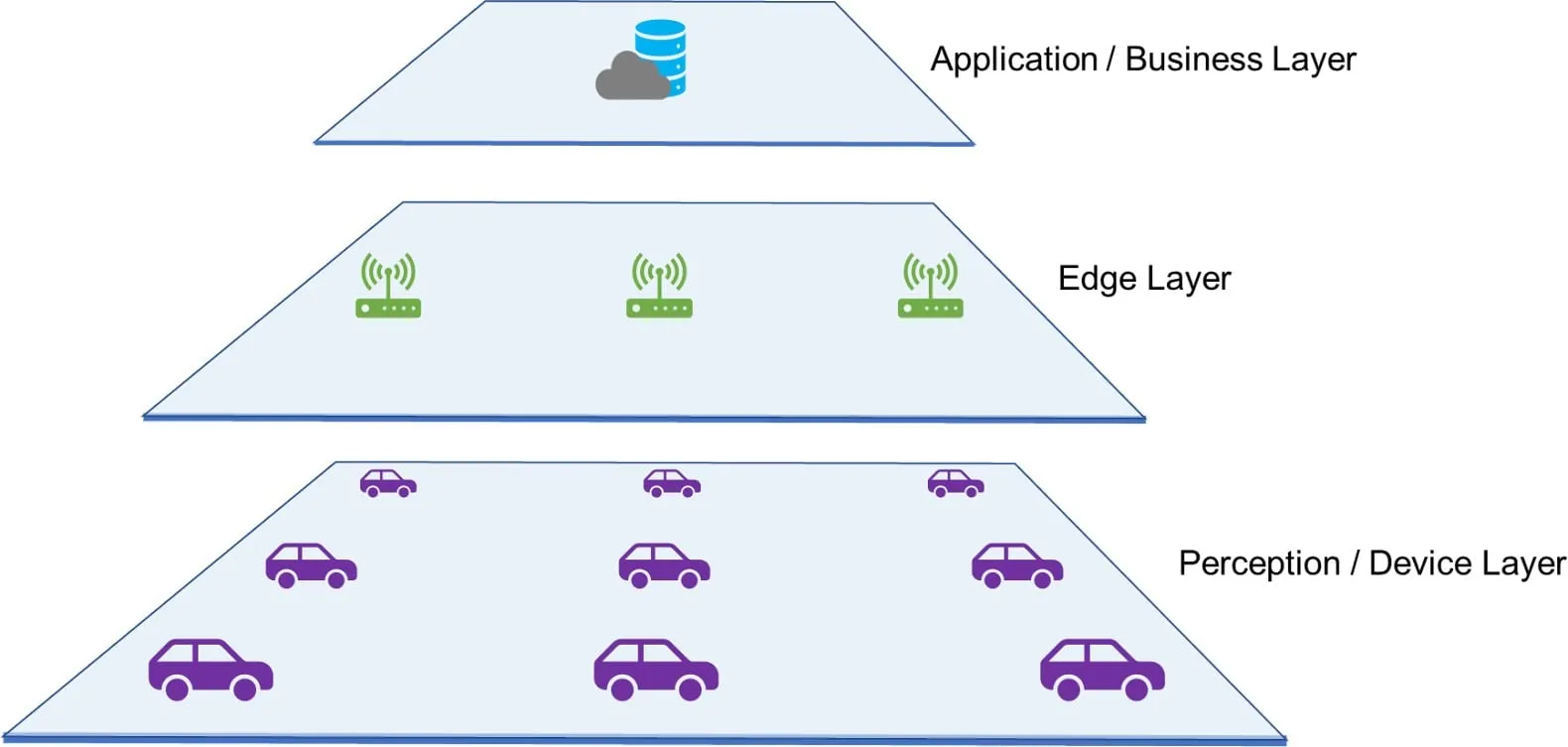 Dispositivo de percepción de borde empresarial de aplicación de capas de arquitectura de borde IoT