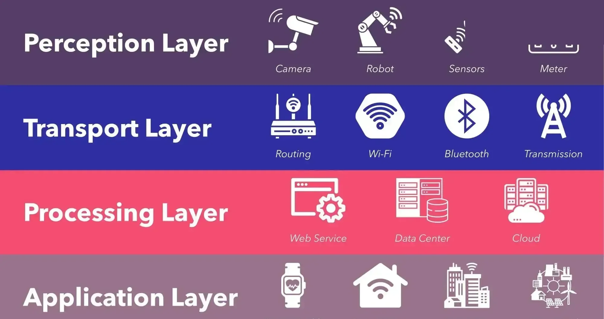 Capas en la Arquitectura IoT del Internet de las Cosas