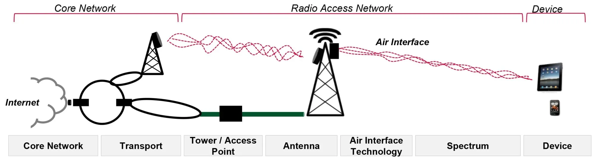 Network Architecture Core Network and Radio Access Network RAN