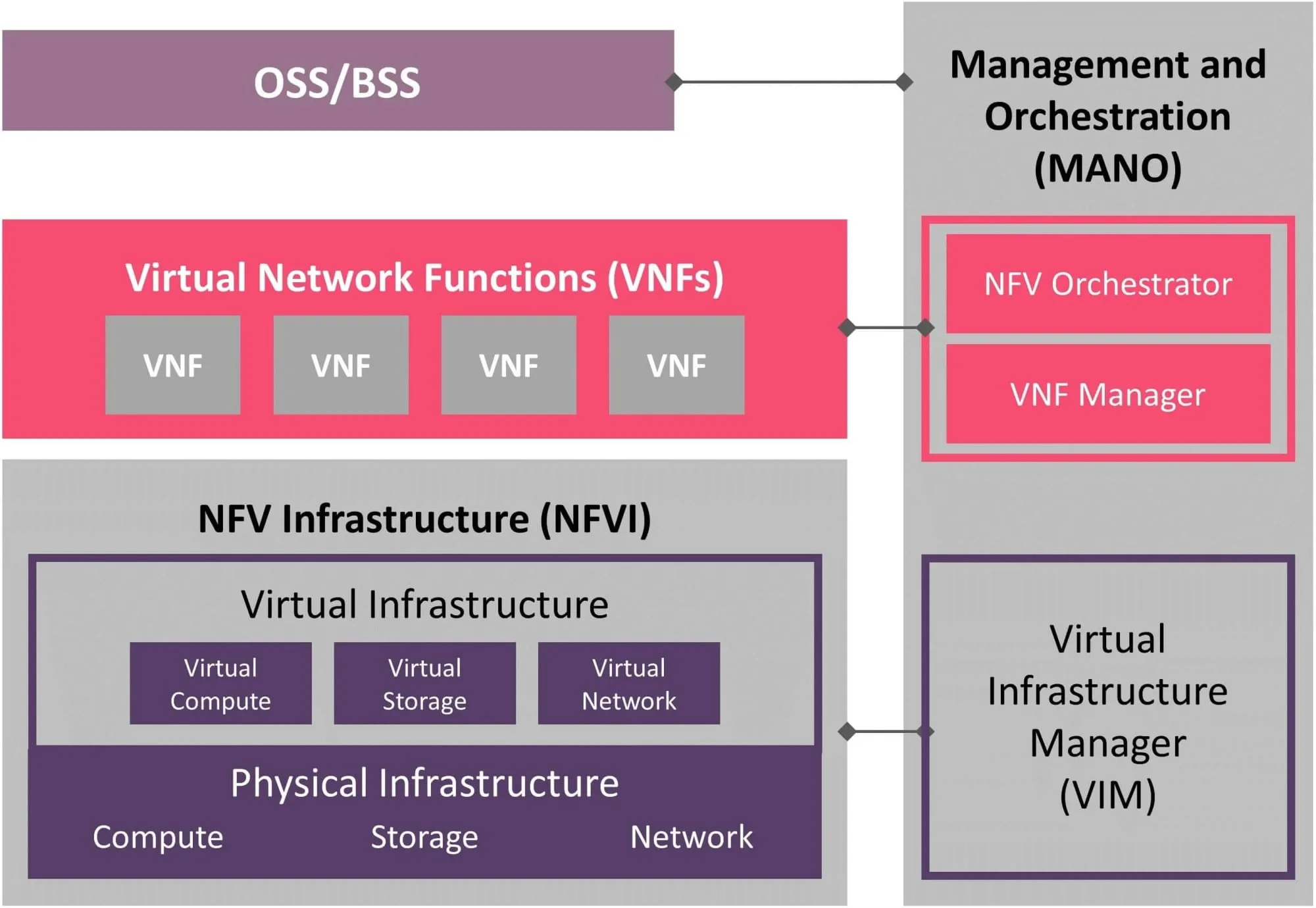 Arquitectura NFV de Virtualización de Funciones de Red