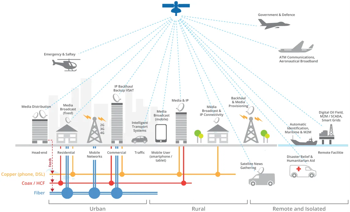 Ecosistema Inalámbrico Satélite