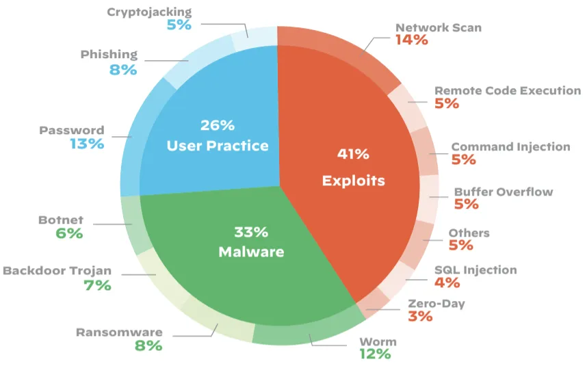 Resumen de las principales amenazas de IoT por categoría