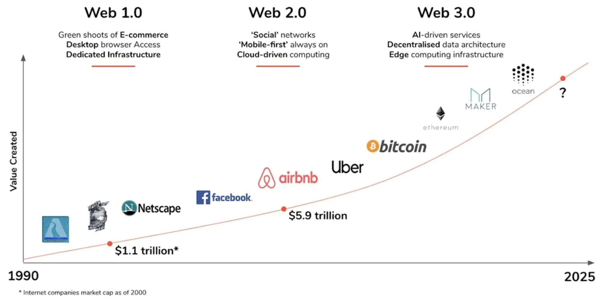 La Evolución de la Web 1.0 2.0 3.0 Valor Creado