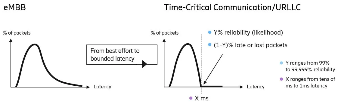 Time-Critical Communication Graph eMBB URLLC
