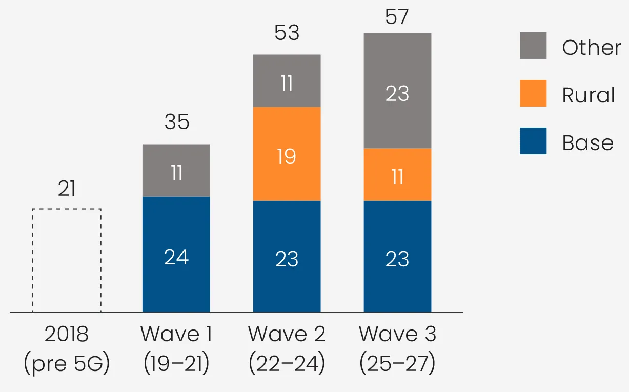 5G Deployment In Europe CapEx Need