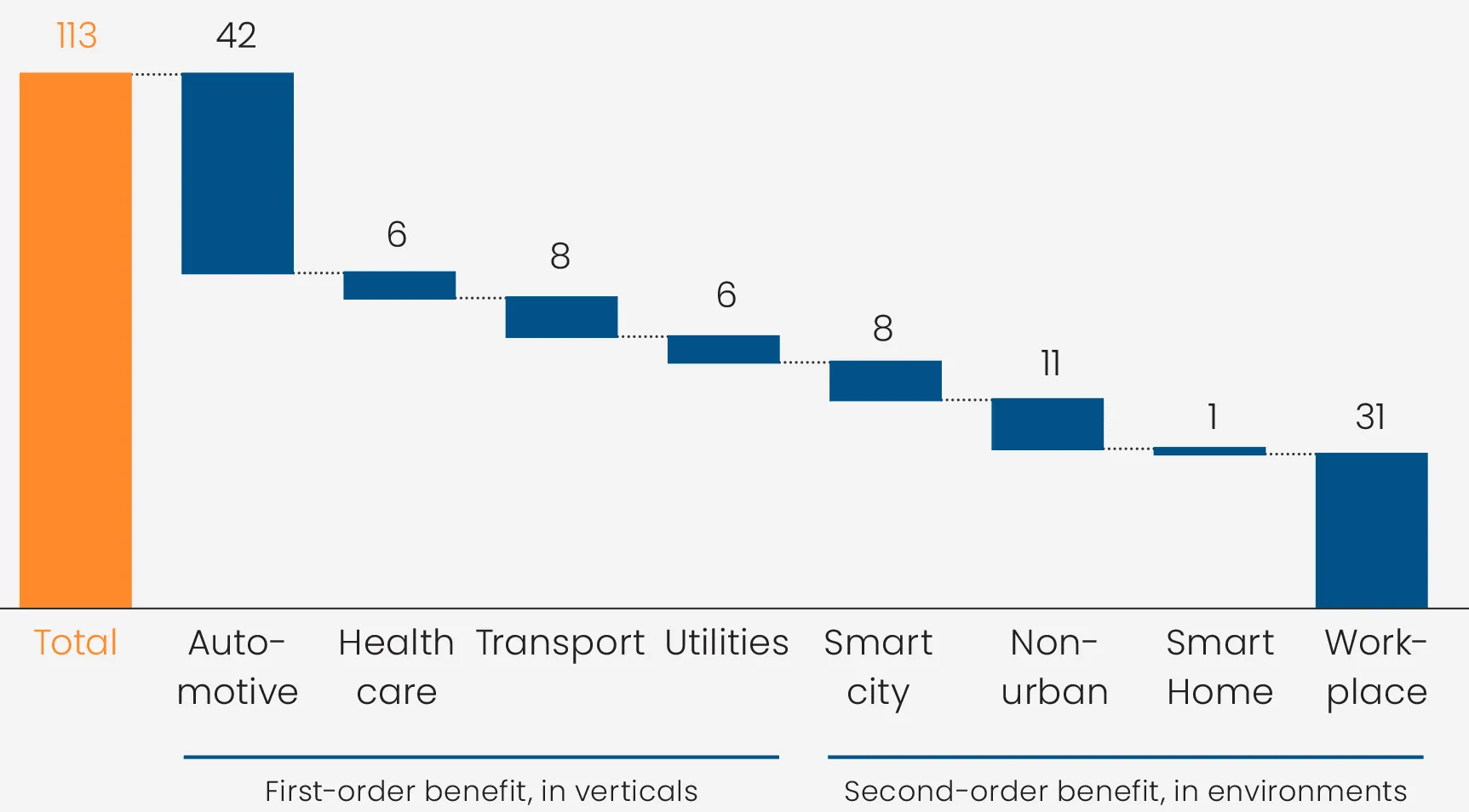 5G Europe Annual GDP Impact Industries