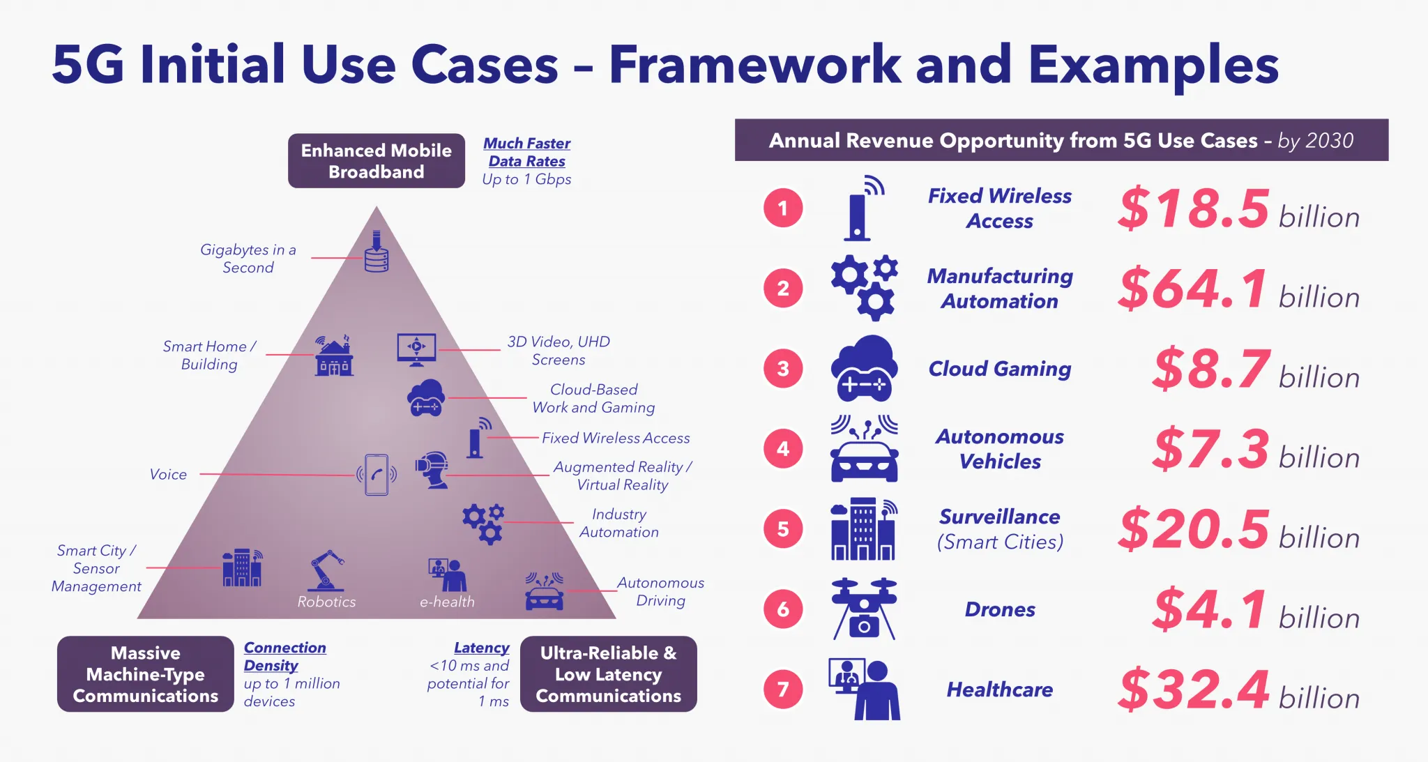 Marco de casos de uso inicial de 5G y ejemplos