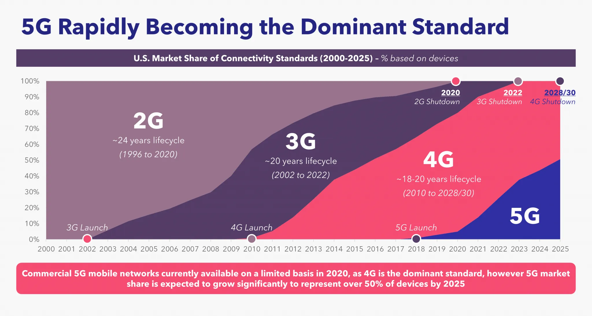 5G se está convirtiendo rápidamente en el estándar dominante