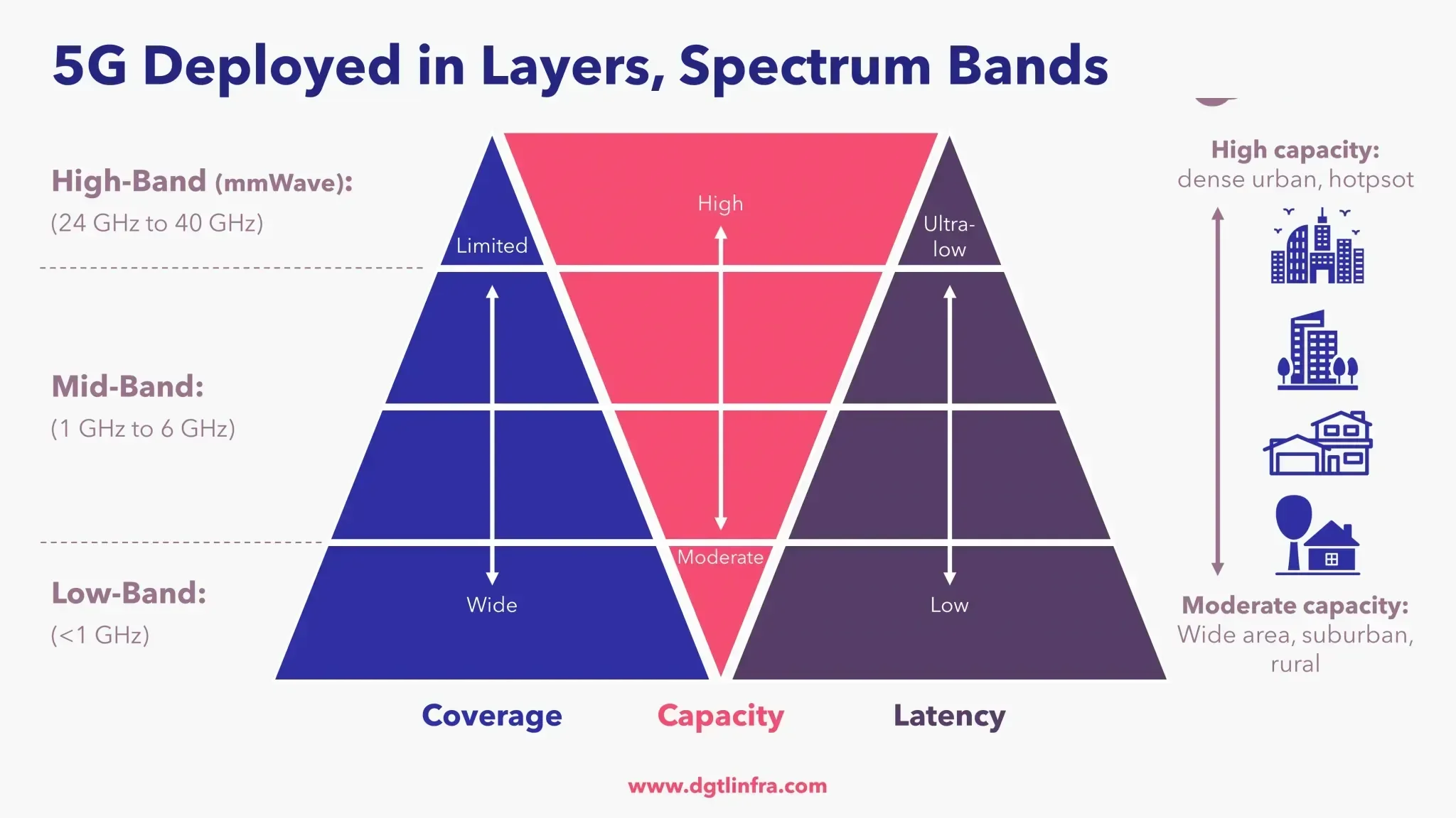 Espectro 5G por cobertura, capacidad, latencia
