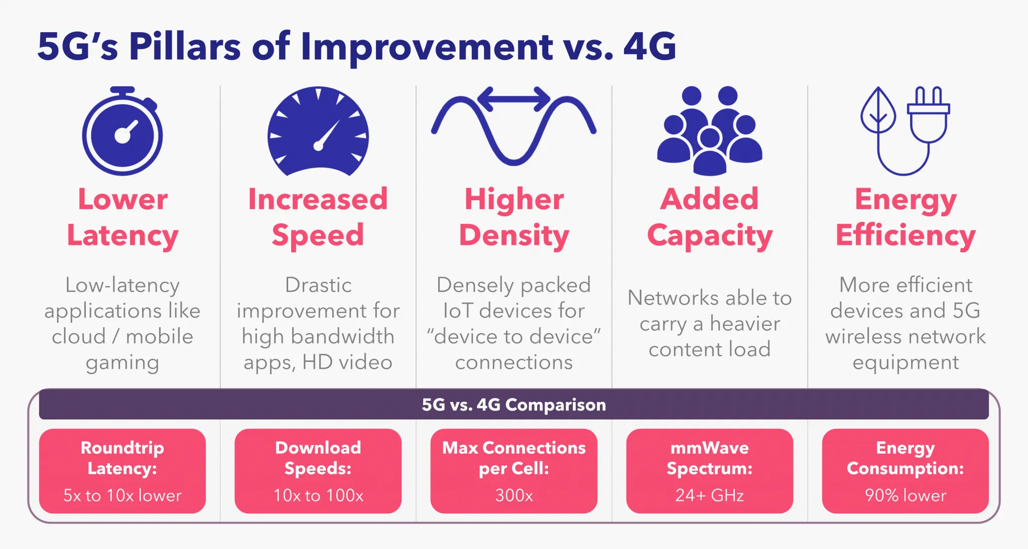 Pilares de mejora 5G vs. 4G