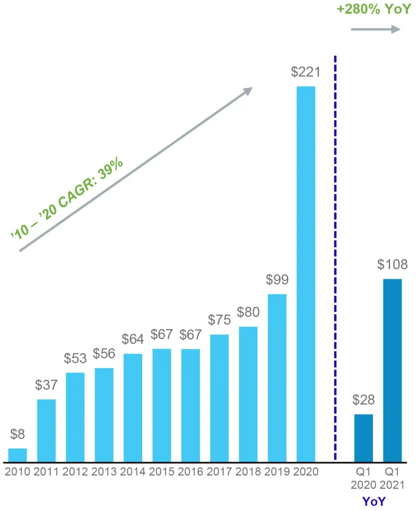 Adquisición Capex Radius Global Infrastructure Q1 2021