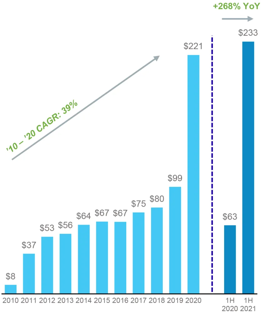 Adquisición Capex Radius Global Infrastructure Q2 2021