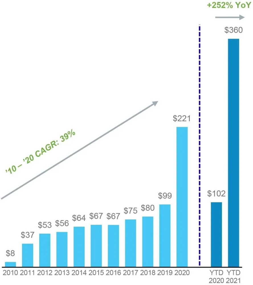 Adquisición Capex Radius Global Infrastructure Q3 2021