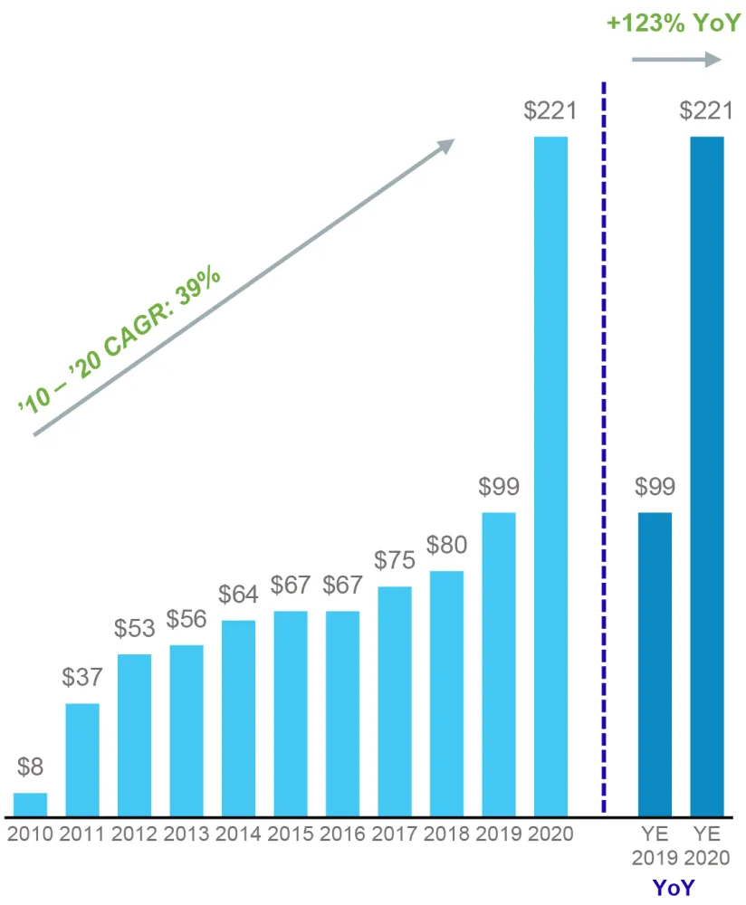 Adquisición Capex Radius Infraestructura Global