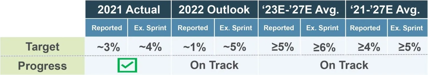 Objetivos de crecimiento a largo plazo de American Tower Q4 2021