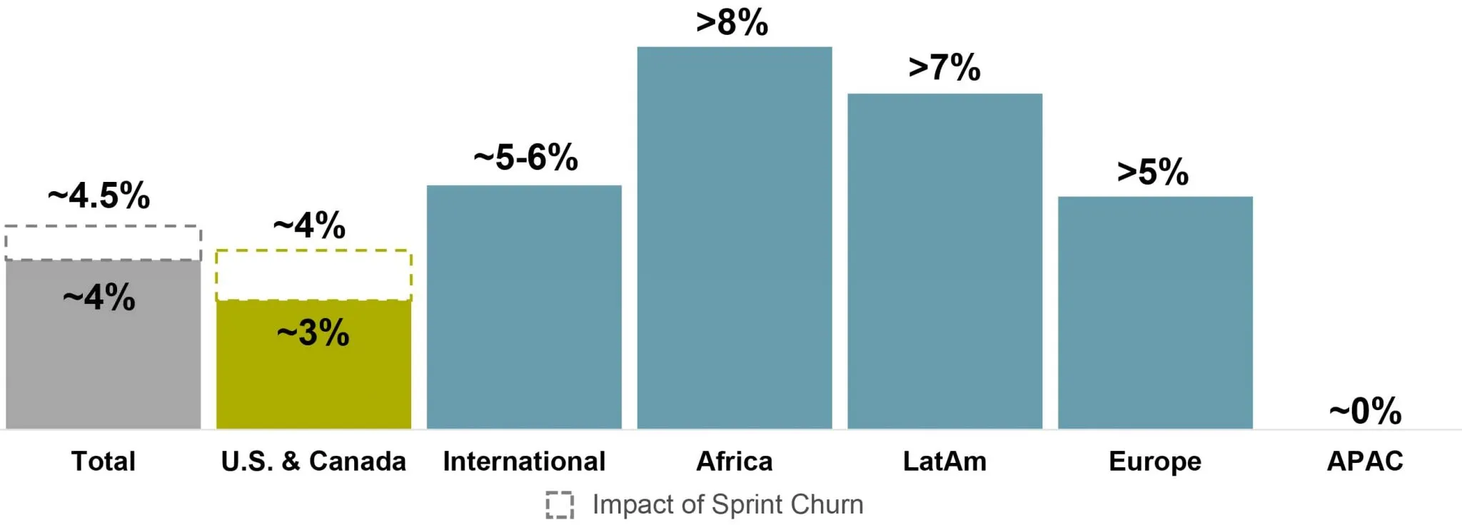 Actualización de las perspectivas para todo el año 2021 sobre el crecimiento orgánico de la facturación de los inquilinos de American Tower