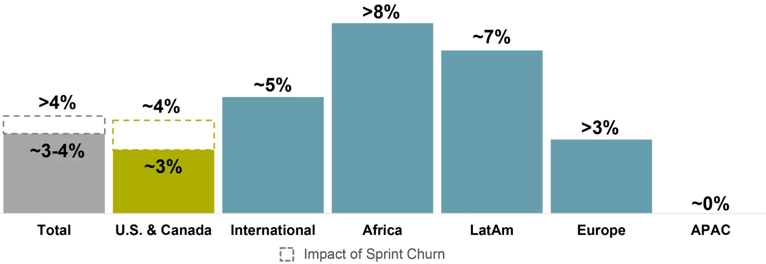 Perspectiva de crecimiento orgánico de la facturación de inquilinos de American Tower para todo el año 2021