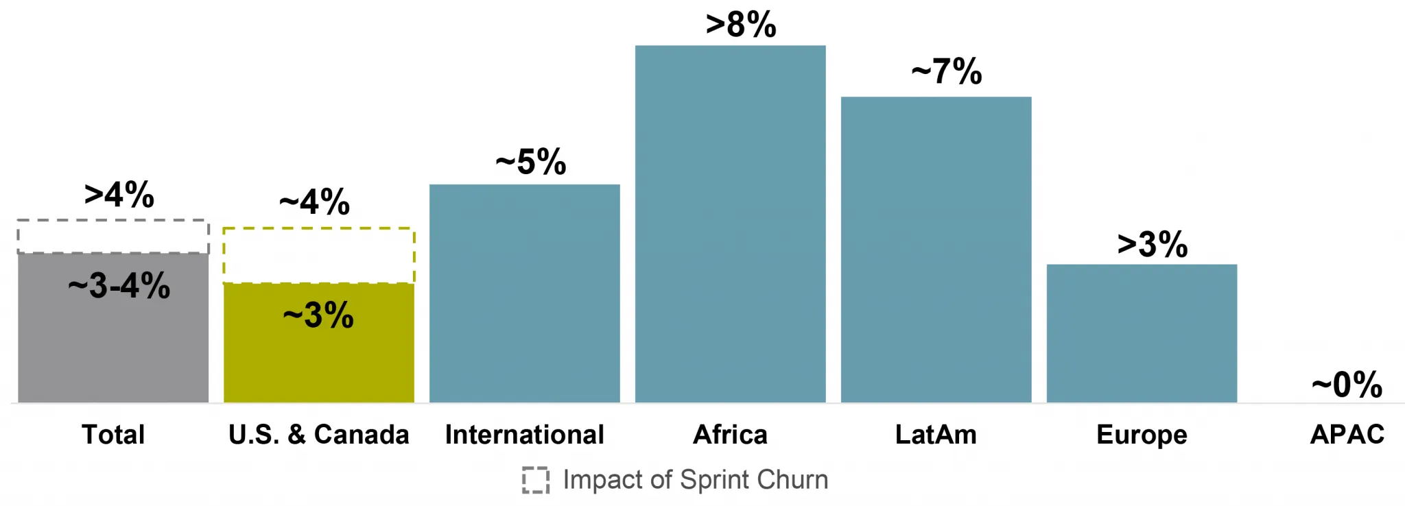 Perspectiva de crecimiento de la facturación orgánica de los inquilinos de American Tower 2021