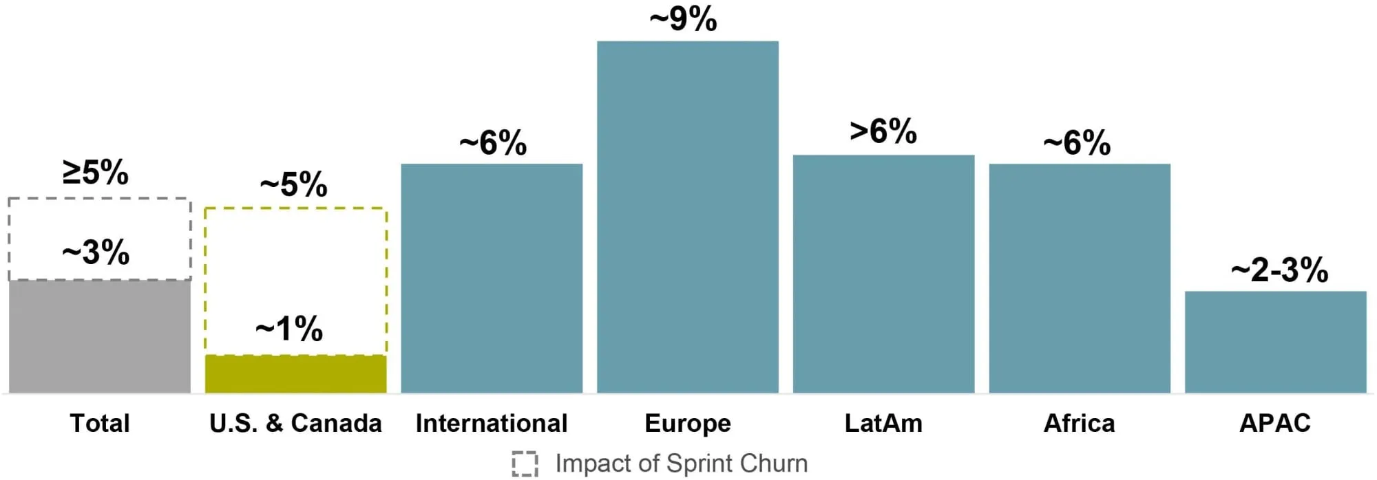 Perspectiva de crecimiento de la facturación orgánica de los inquilinos de American Tower 2022
