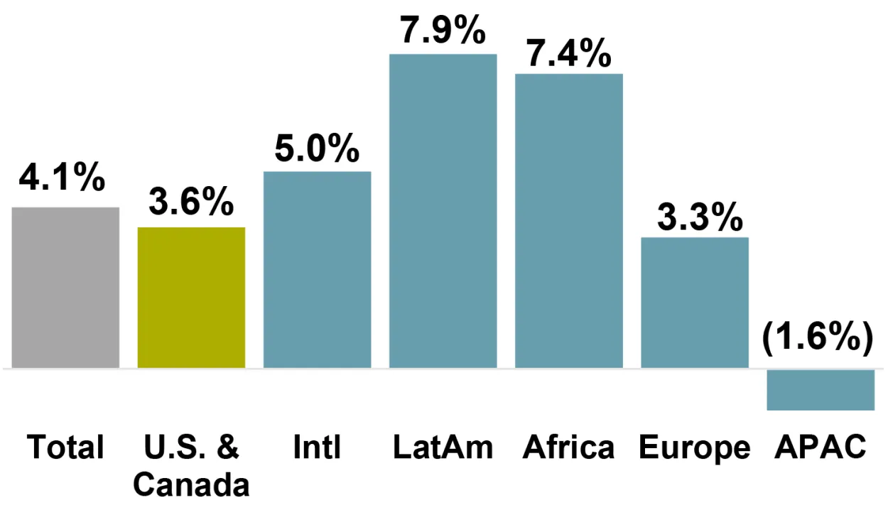 Crecimiento orgánico de la facturación de los inquilinos de American Tower en el primer trimestre de 2021