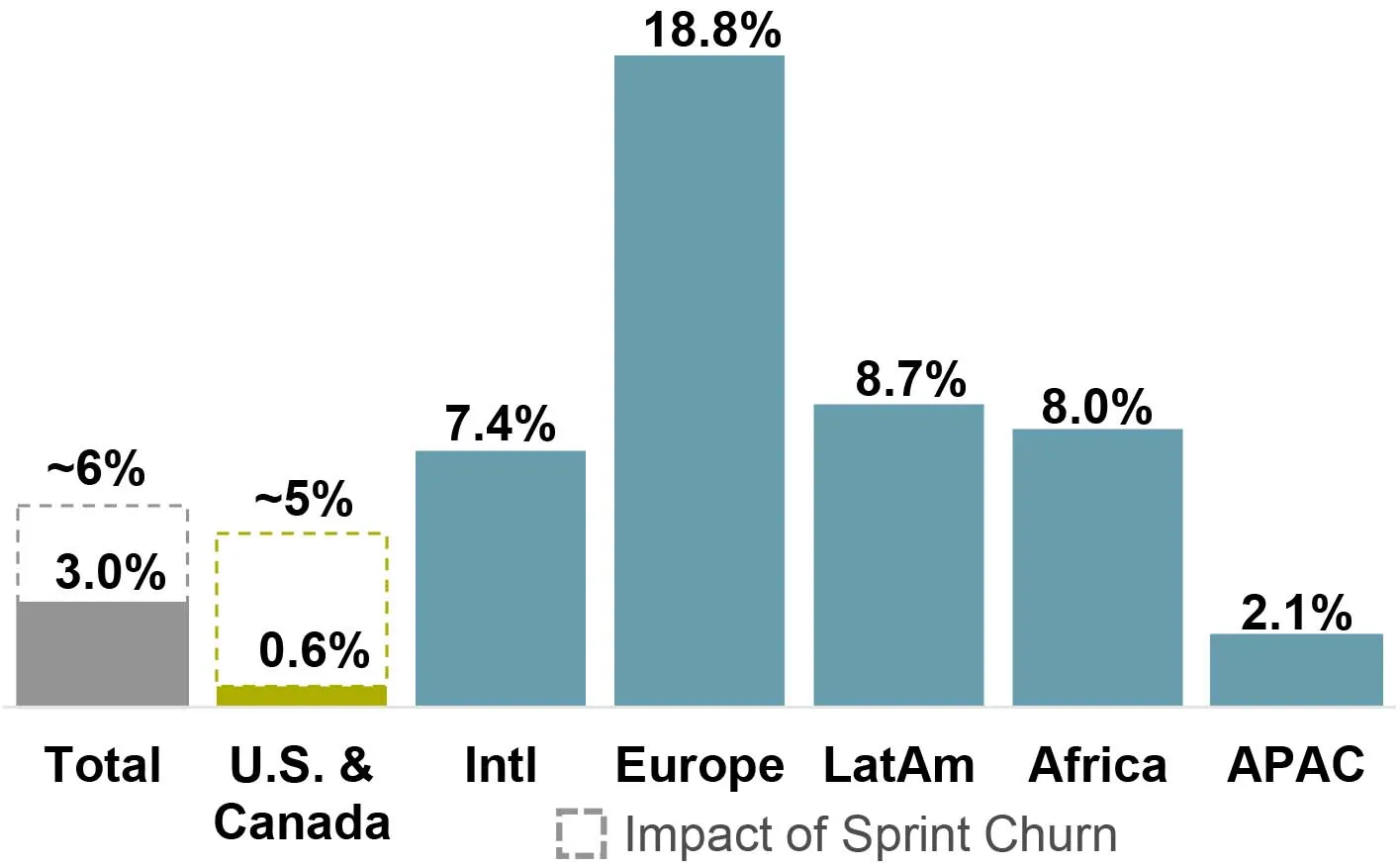 Crecimiento orgánico de la facturación de inquilinos de American Tower en el primer trimestre de 2022