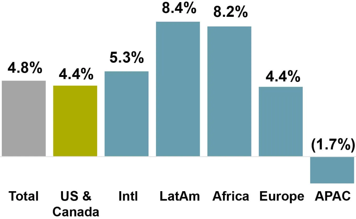 Crecimiento orgánico de la facturación de inquilinos de American Tower en el segundo trimestre de 2021
