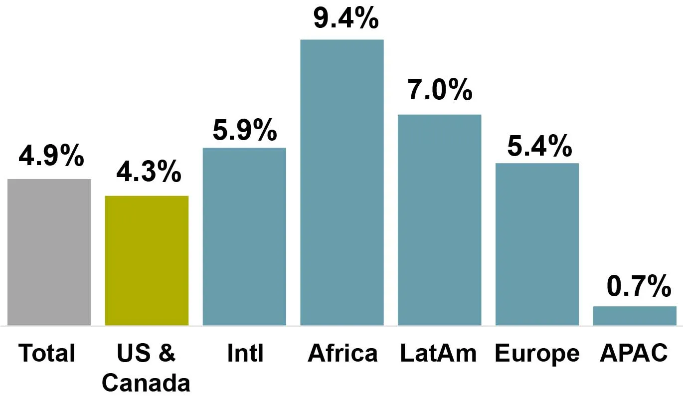 Crecimiento orgánico de la facturación de inquilinos de American Tower en el tercer trimestre de 2021