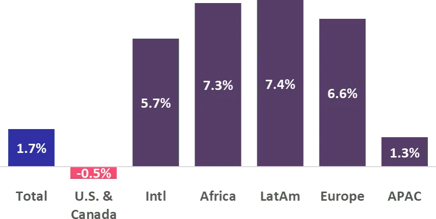 Crecimiento orgánico de la facturación de los inquilinos de American Tower en el cuarto trimestre de 2021