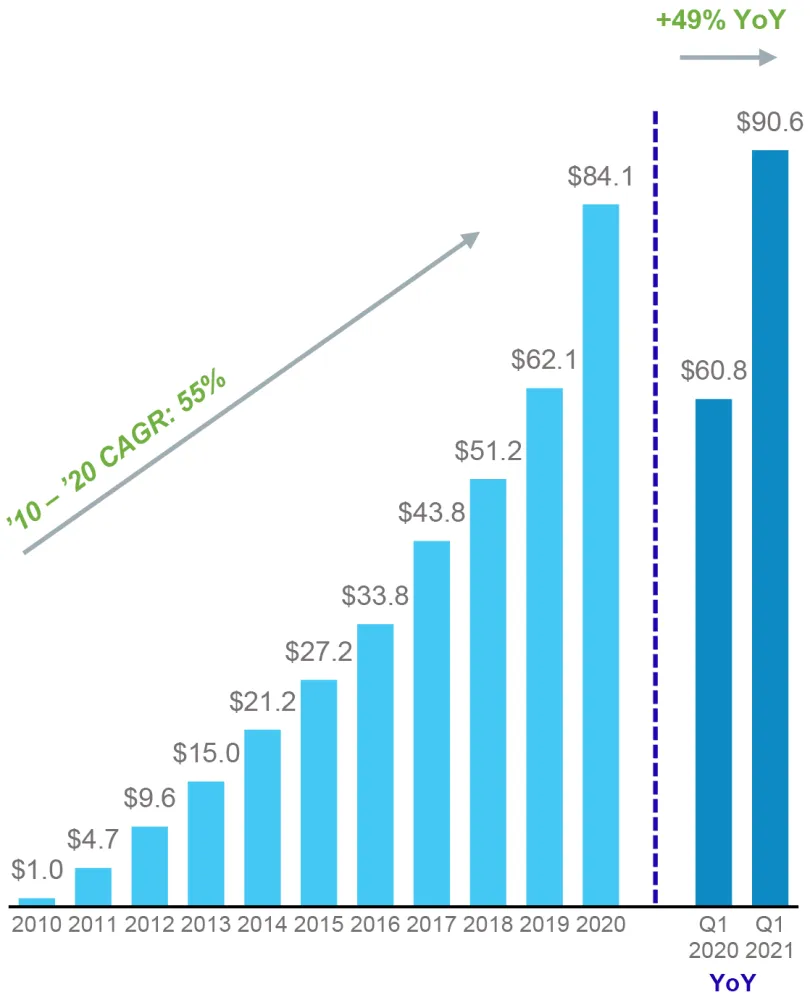 Annualized In Place Rent Radius Global Infrastructure Q1 2021