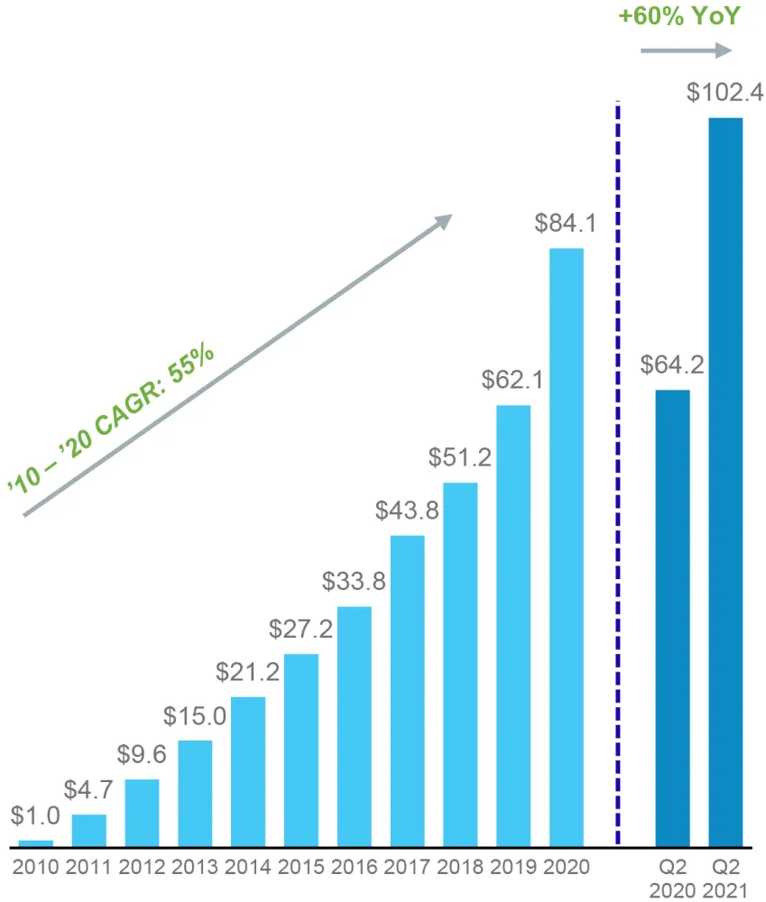Annualized In Place Rent Radius Global Infrastructure Q2 2021