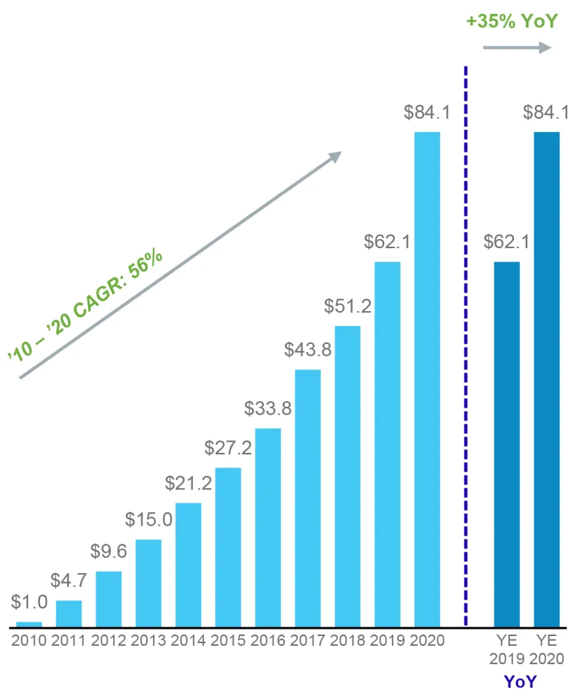Infraestructura global de radio de alquiler anualizado in situ
