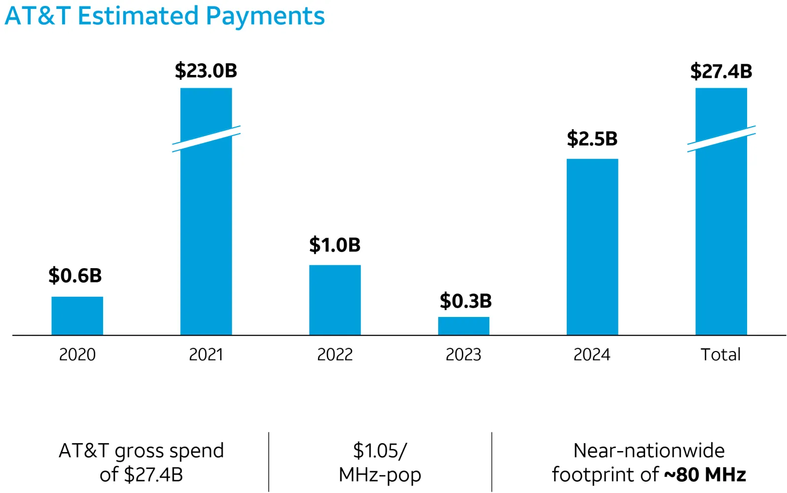 AT&T C-band 5G Bands Auction Estimated Payments