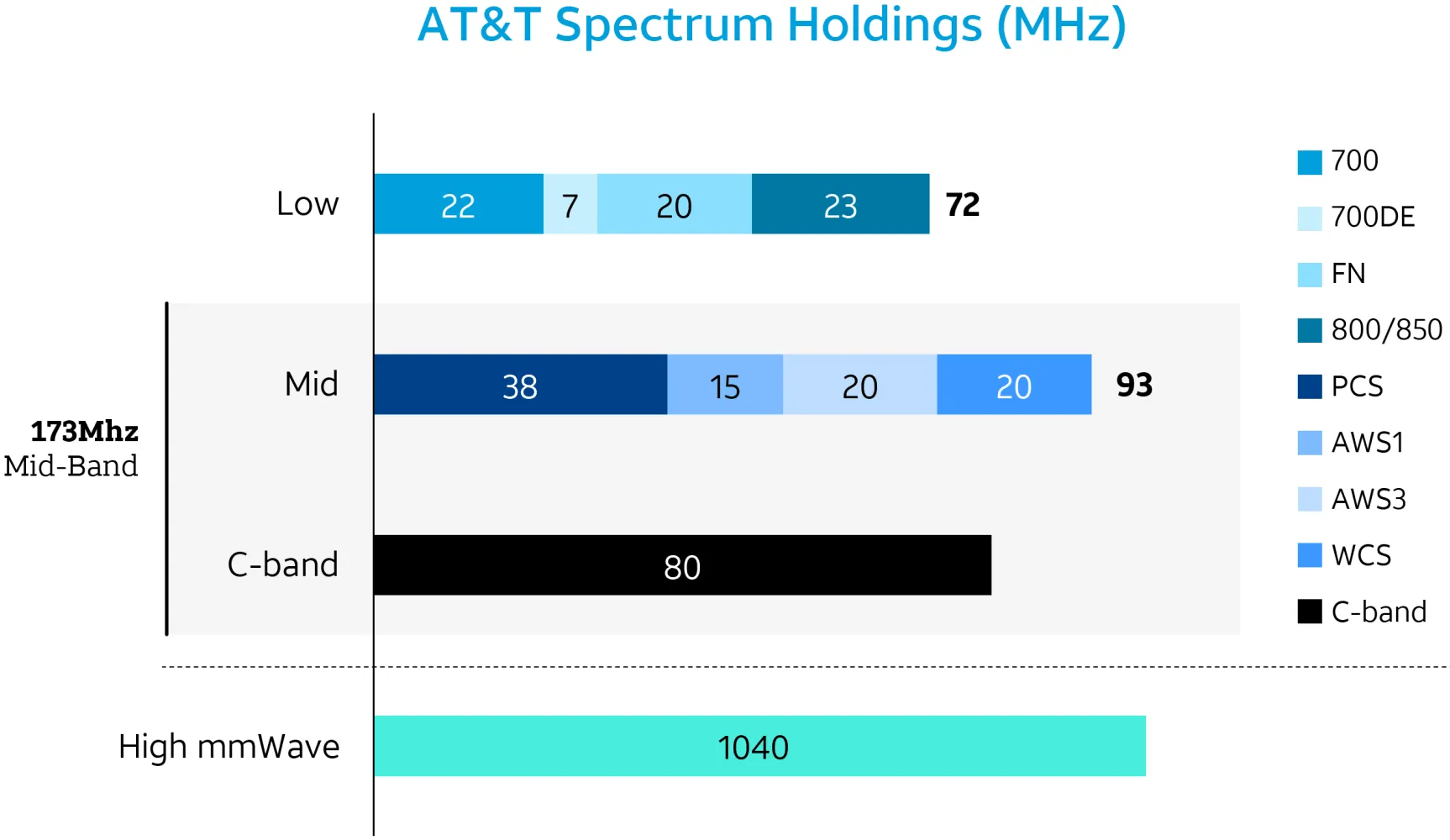 AT&T Spectrum Holdings MHz Low Mid High Bands C-band 5G