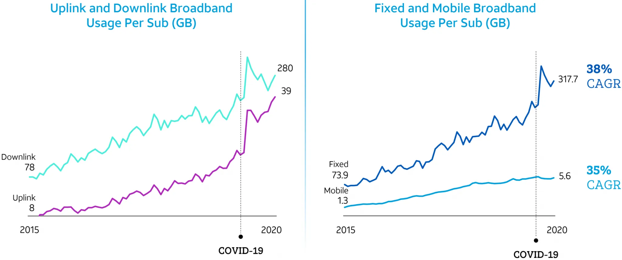 Broadband Data Usage Increasing Analyst Investor Day